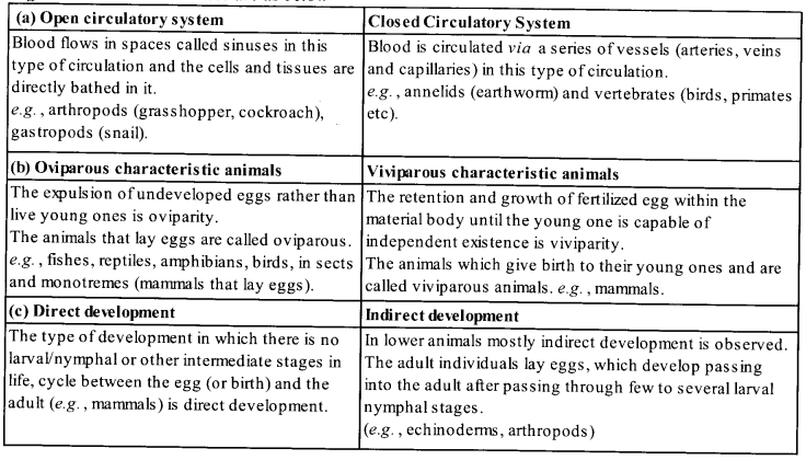NCERT Exemplar Solutions for Class 11 Biology Chapter 4 Animal Kingdom NCERT Exemplar Solutions for Class 11 Biology Chapter 4 Animal Kingdom