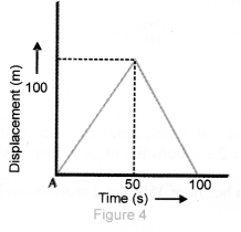 NCERT Exemplar Solutions for Class 9 Science Chapter 8 Motion image - 7