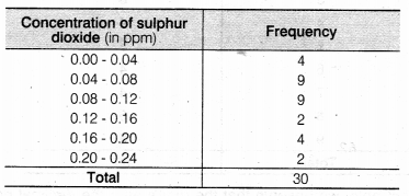 NCERT Solutions for Class 9 Maths Chapter 14 Statistics Ex 14.2 img 9