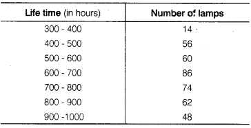 NCERT Solutions for Class 9 Maths Chapter 14 Statistics Ex 14.3 img 10