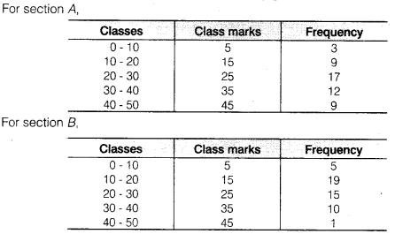 NCERT Solutions for Class 9 Maths Chapter 14 Statistics Ex 14.3 img 14