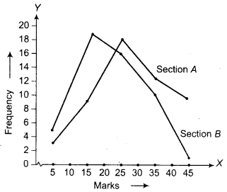 NCERT Solutions for Class 9 Maths Chapter 14 Statistics Ex 14.3 img 15