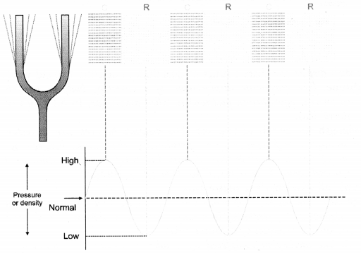 Sound Class 9 Important Questions Science Chapter 12 image - 10