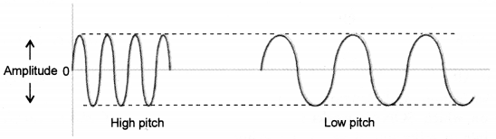 Sound Class 9 Important Questions Science Chapter 12 image - 2