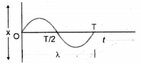 Sound Class 9 Important Questions Science Chapter 12 image - 5