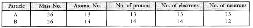 Structure of the Atom Class 9 Important Questions Science Chapter 4 image - 5