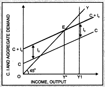 Economics Class 12 Important Questions Chapter 4 Determination of Income and Employment  16