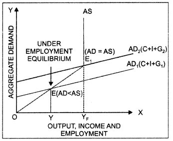 Economics Class 12 Important Questions Chapter 4 Determination of Income and Employment  26