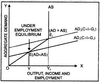 Economics Class 12 Important Questions Chapter 4 Determination of Income and Employment  27