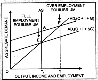 Economics Class 12 Important Questions Chapter 4 Determination of Income and Employment  8