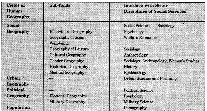 Geography Class 12 Important Questions Chapter 1 Human Geography Nature and Scope 1