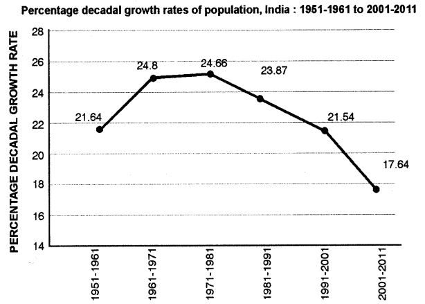 Geography Class 12 Important Questions Chapter 1 Population Distribution, Density, Growth and Composition Important Questions 1