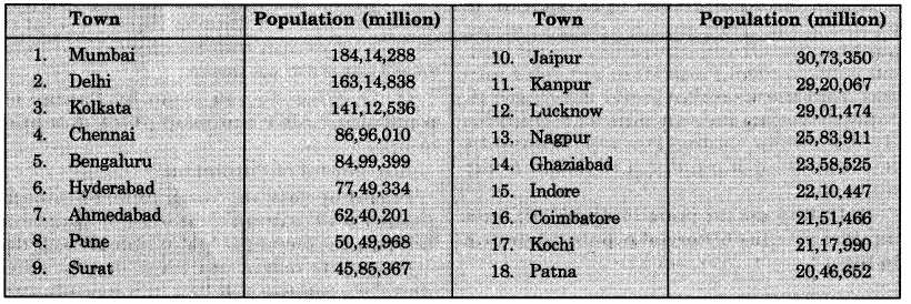 Geography Class 12 Important Questions Chapter 1 Population Distribution, Density, Growth and Composition Important Questions 2