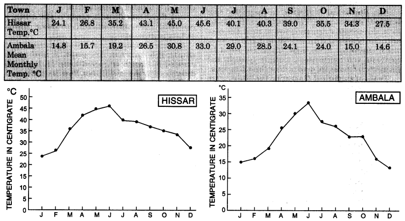 Geography Class 12 Important Questions Chapter 3 Graphical Representation of Data 1