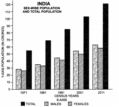 Geography Class 12 Important Questions Chapter 3 Graphical Representation of Data 18