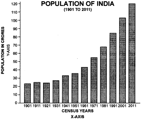 Geography Class 12 Important Questions Chapter 3 Graphical Representation of Data 2