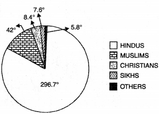 Geography Class 12 Important Questions Chapter 3 Graphical Representation of Data 8