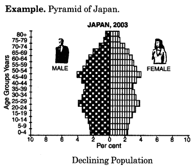 Geography Class 12 Important Questions Chapter 3 Population Composition 3