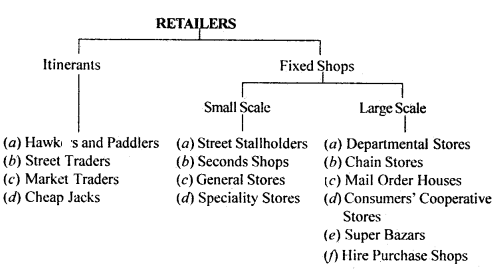 Business Studies Class 11 Important Questions Chapter 10 Internal Trade 1