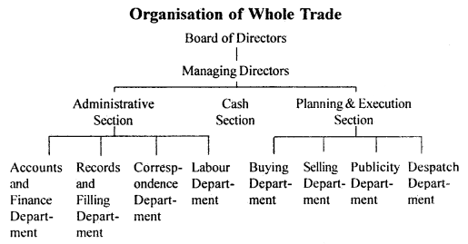 Business Studies Class 11 Important Questions Chapter 10 Internal Trade 2