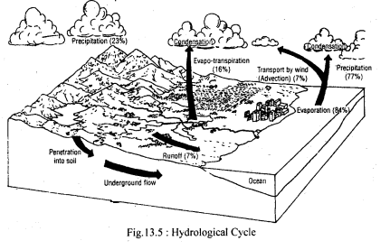 Class 11 Geography Important Questions Chapter 13 Water (Oceans) im-3