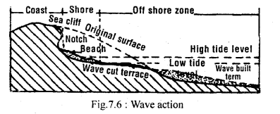 Class 11 Geography Important Questions Chapter 7 Landforms and their Evolution im-1