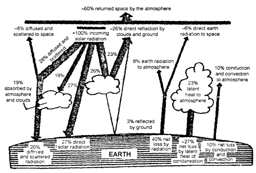 Class 11 Geography Important Questions Chapter 9 Solar Radiation, Heat Balance and Temperature im-4