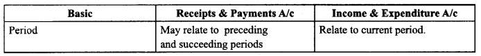 Class 12 Accountancy Important Extra Questions Chapter 1 Accounting for Not for Profit Organisation 1