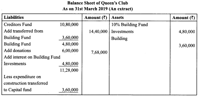 Class 12 Accountancy Important Extra Questions Chapter 1 Accounting for Not for Profit Organisation 20