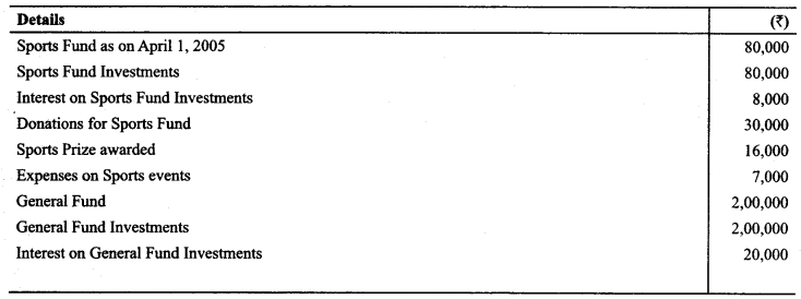 Class 12 Accountancy Important Extra Questions Chapter 1 Accounting for Not for Profit Organisation 41