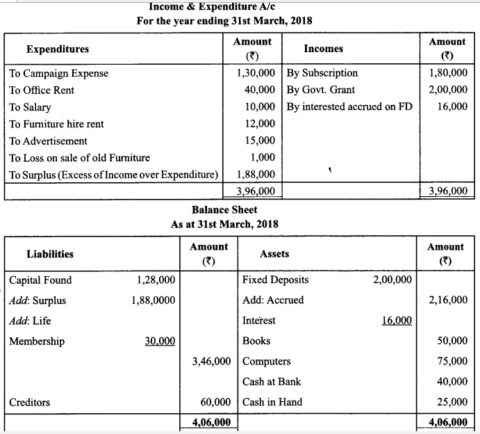 Class 12 Accountancy Important Extra Questions Chapter 1 Accounting for Not for Profit Organisation 47