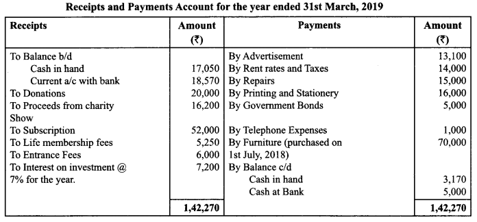 Class 12 Accountancy Important Extra Questions Chapter 1 Accounting for Not for Profit Organisation 48