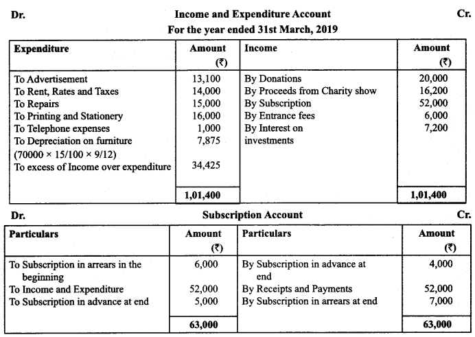 Class 12 Accountancy Important Extra Questions Chapter 1 Accounting for Not for Profit Organisation 50