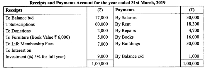 Class 12 Accountancy Important Extra Questions Chapter 1 Accounting for Not for Profit Organisation 51