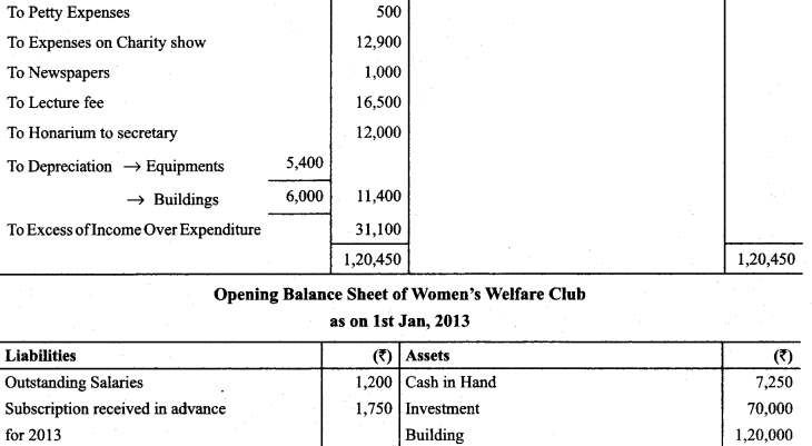 Class 12 Accountancy Important Extra Questions Chapter 1 Accounting for Not for Profit Organisation 76
