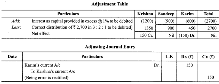 Class 12 Accountancy Important Extra Questions Chapter 2 Accounting for Partnership Basic Concepts 10