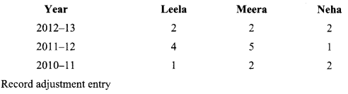 Class 12 Accountancy Important Extra Questions Chapter 2 Accounting for Partnership Basic Concepts 11