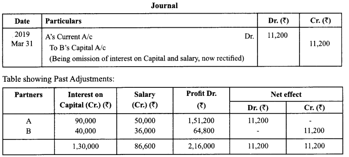 Class 12 Accountancy Important Extra Questions Chapter 2 Accounting for Partnership Basic Concepts 2