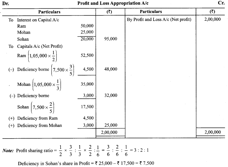 Class 12 Accountancy Important Extra Questions Chapter 2 Accounting for Partnership Basic Concepts 30