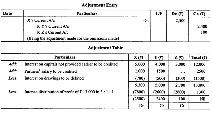 Class 12 Accountancy Important Extra Questions Chapter 2 Accounting for Partnership Basic Concepts 35