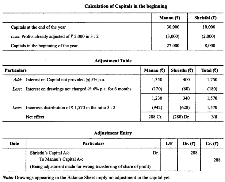 Class 12 Accountancy Important Extra Questions Chapter 2 Accounting for Partnership Basic Concepts 37