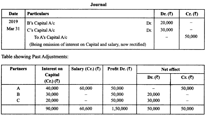 Class 12 Accountancy Important Extra Questions Chapter 2 Accounting for Partnership Basic Concepts 8