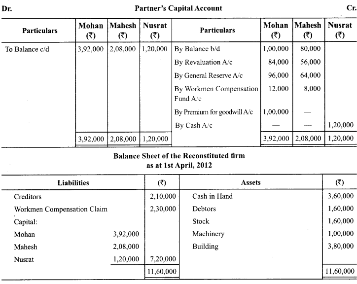 Class 12 Accountancy Important Questions Chapter 3 Reconstitution of Partnership Firm Admission of a Partner 104