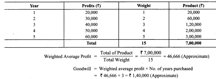 Class 12 Accountancy Important Questions Chapter 3 Reconstitution of Partnership Firm Admission of a Partner 41