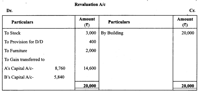 Class 12 Accountancy Important Questions Chapter 3 Reconstitution of Partnership Firm Admission of a Partner 72