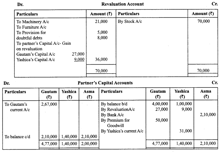 Class 12 Accountancy Important Questions Chapter 3 Reconstitution of Partnership Firm Admission of a Partner 76