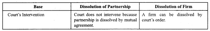 Class 12 Accountancy Important Questions Chapter 5 Dissolution of a Partnership Firm 1