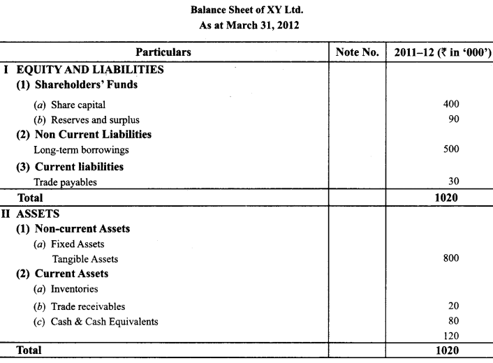 Class 12 Accountancy Important Questions Chapter 8 Financial Statements of a Company 9