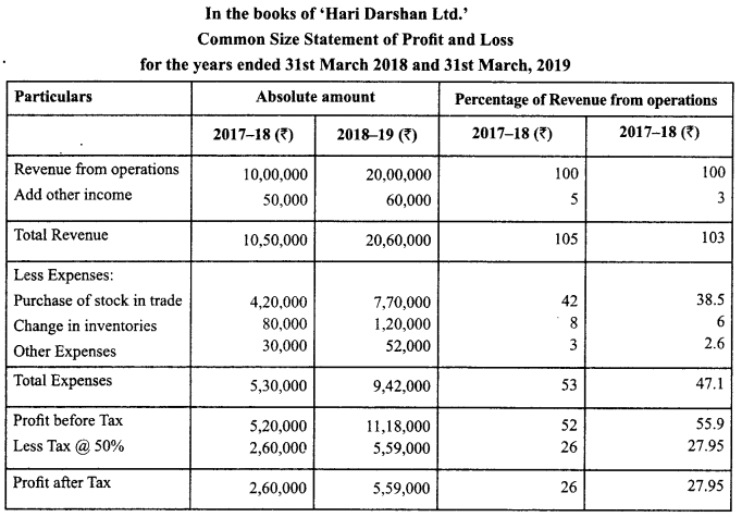 Class 12 Accountancy Important Questions Chapter 9 Analysis of Financial Statements 11