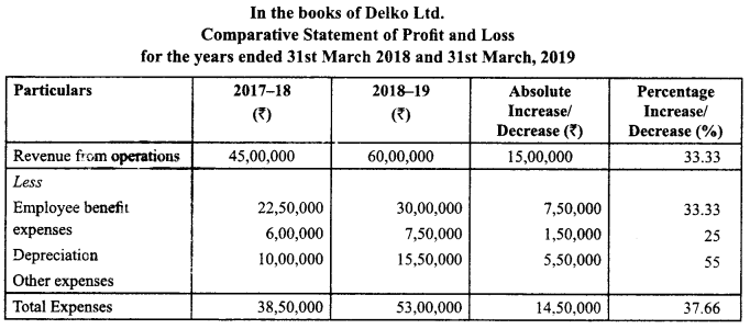 Class 12 Accountancy Important Questions Chapter 9 Analysis of Financial Statements 13